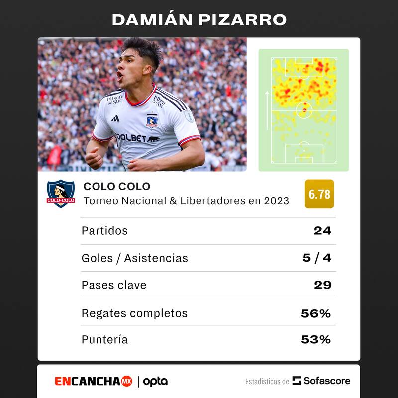 Las estadísticas de Damián Pizarro