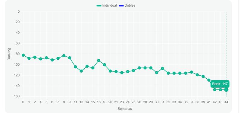 La línea descendente de Cristian Garin este 2024. Fuente: ATP.