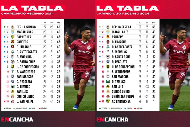 Tablas de Posiciones de Primera B