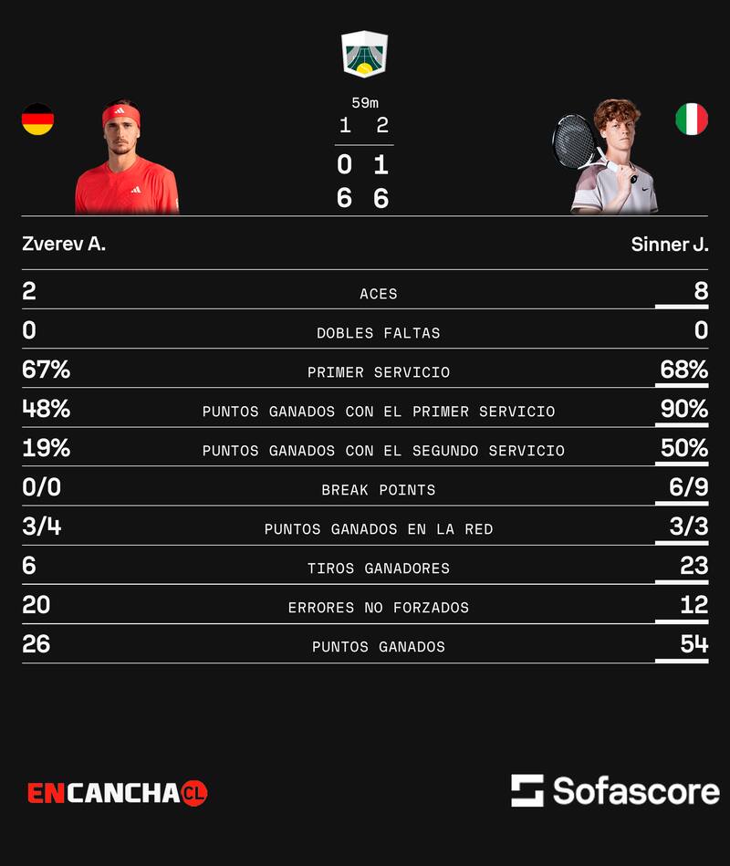 El italiano ya está en la final de París.