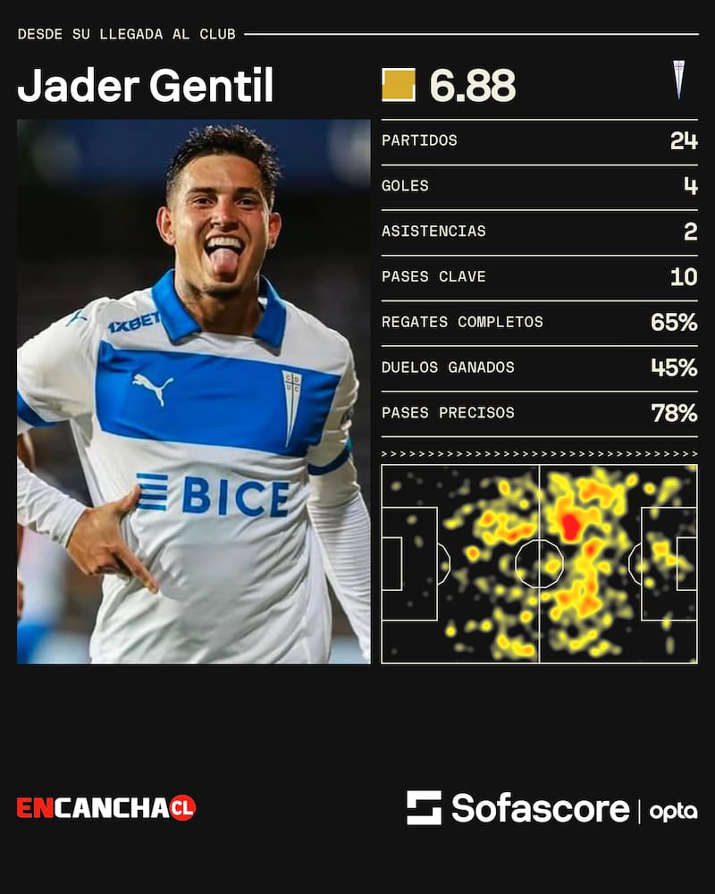 Los números del brasileño en la UC.