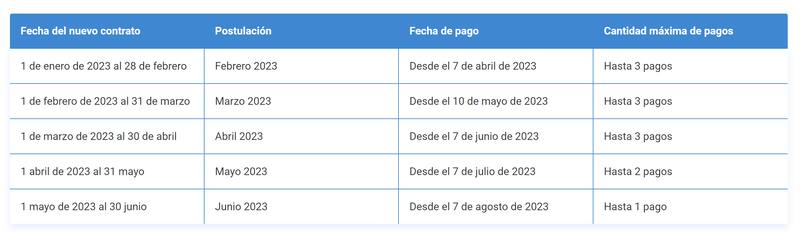 Los pagos del beneficio se cancelan según los periodos de postulación.