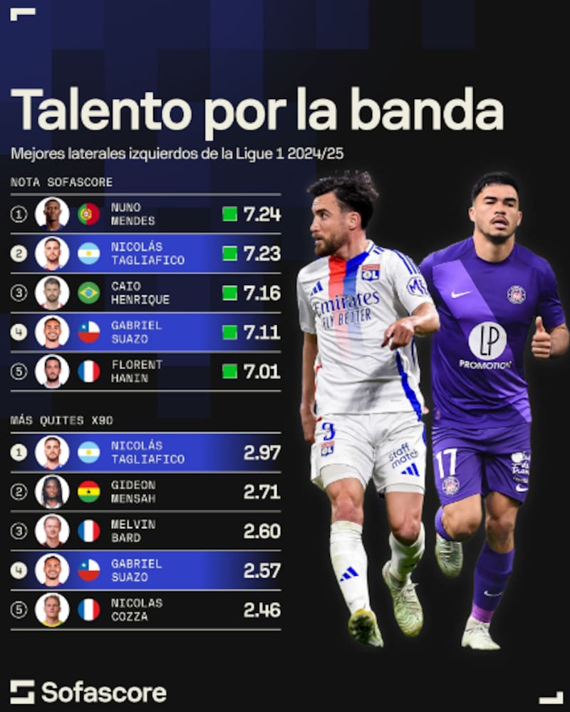 El lateral izquierdo es uno de los mejores en su posición en la League 1. Imagen: Sofascore