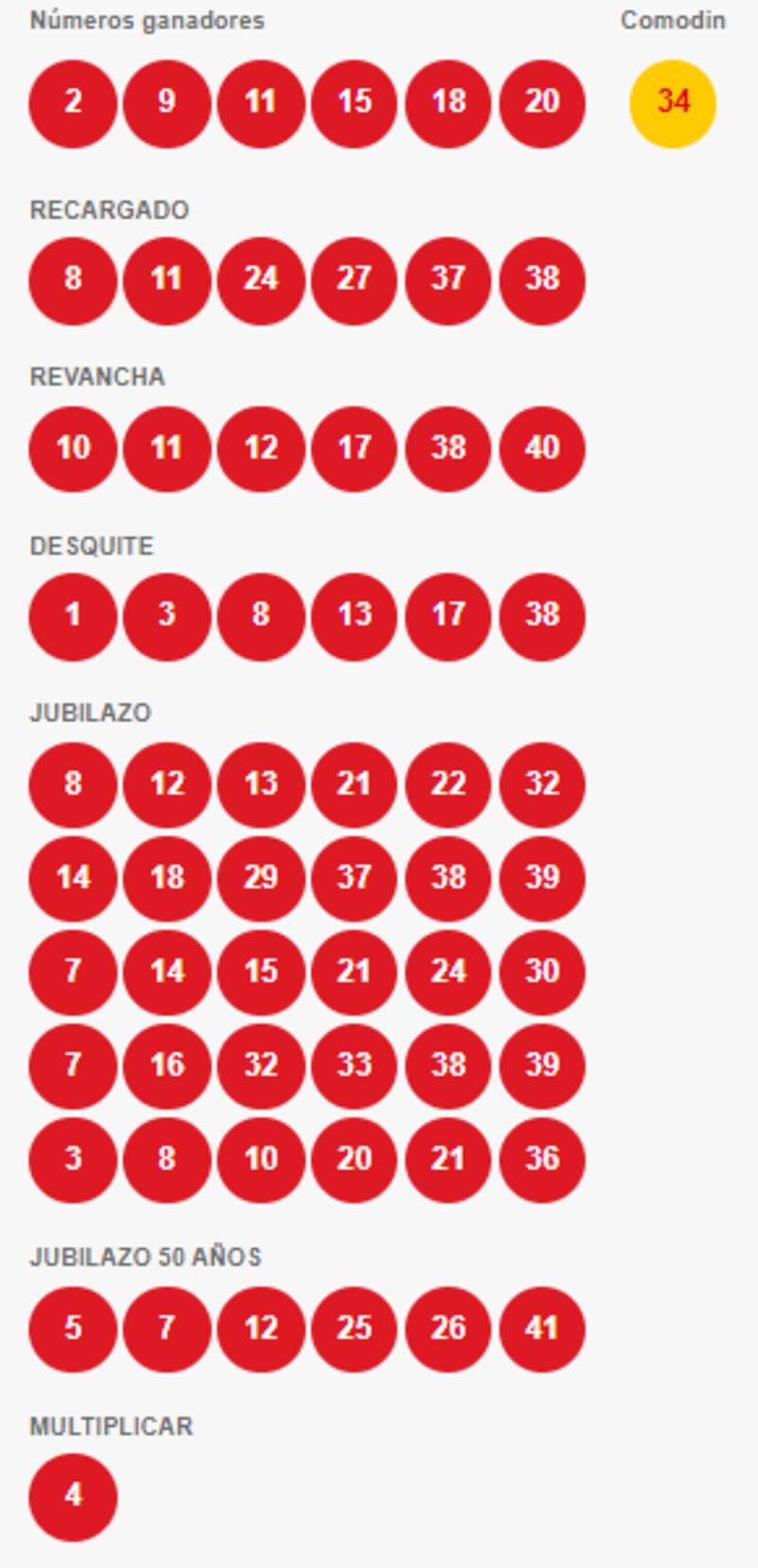 Estos fueron los números ganadores del sorteo 4935. Foto: Polla.