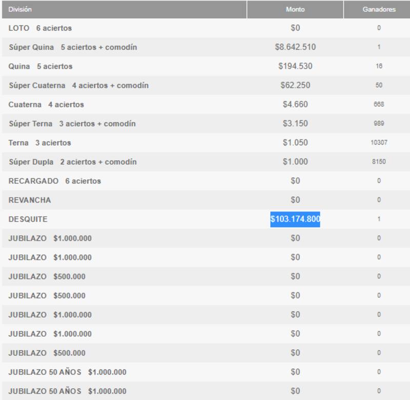 Así quedaron todas las categorías. Créditos: (Polla Chilena de Beneficiencia)