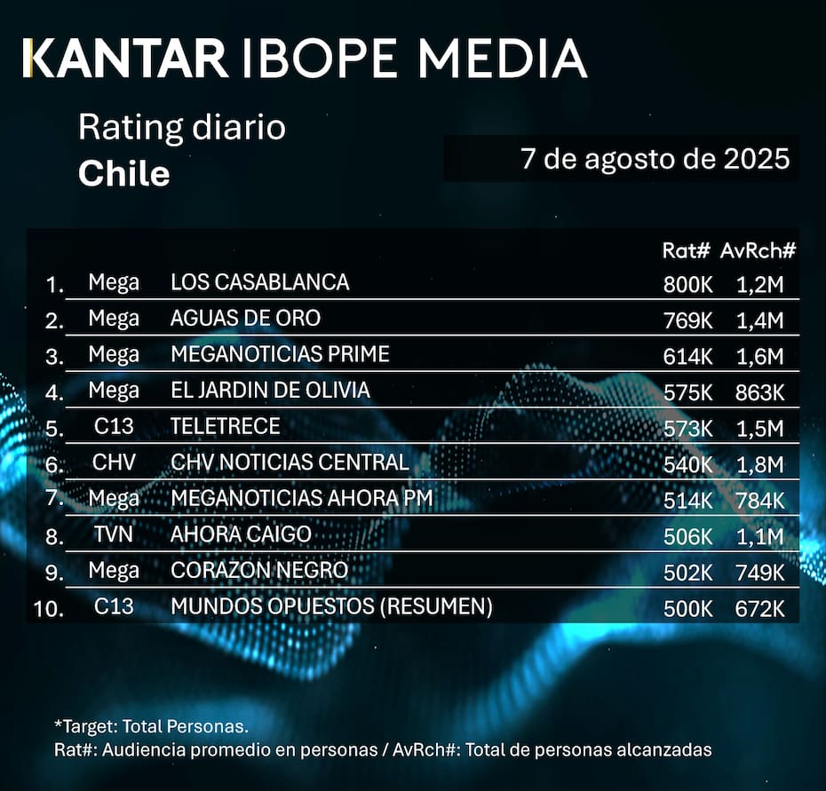 Los programas con más audiencia durante el último día.