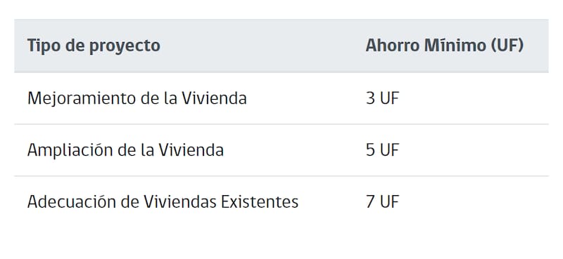 Ahorros solicitados por tipo de proyecto. Créditos; Minvu.