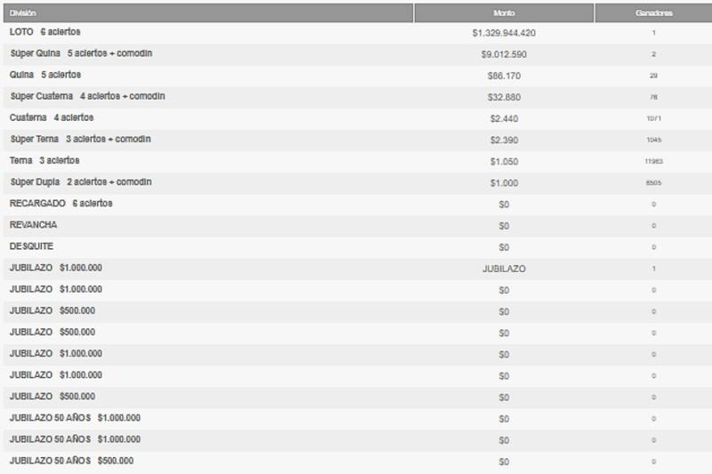 Conoce cuáles son los afortunados de este sorteo.