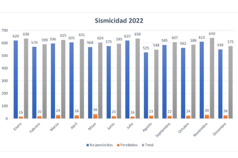 Estos fueron los movimientos registrados durante 2022. Créditos: CSN