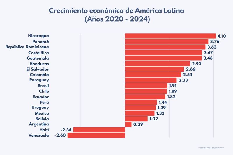 Según el informe del FMI, nuestro país quedó en el puesto número 11 a nivel regional.
