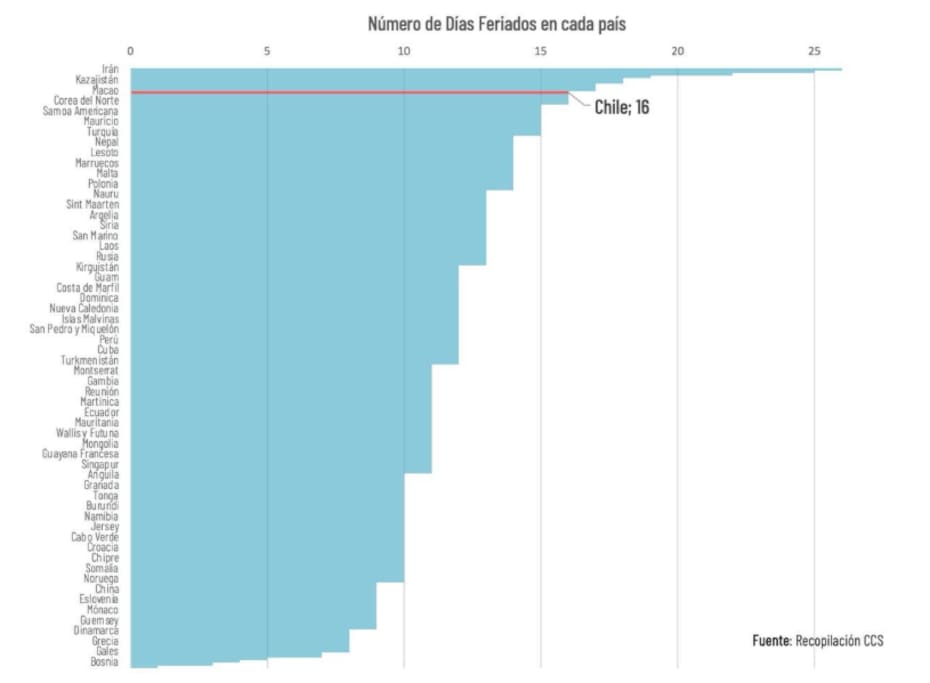 Estos son los países con la mayor cantidad de feriados.