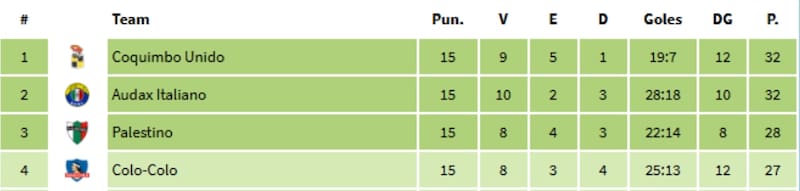 Así quedaría Colo Colo en caso de ganar sus partidos pendientes