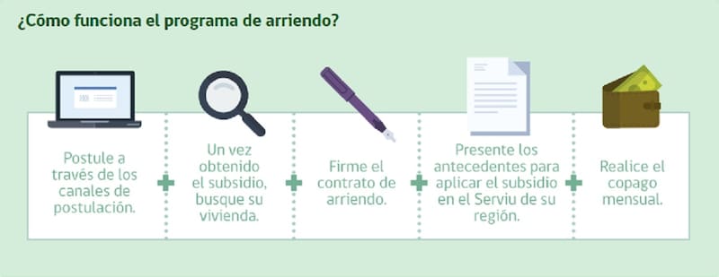 Estos son los pasos a seguir para la postulación del Subsidio de Arriendo. Créditos: Minvu