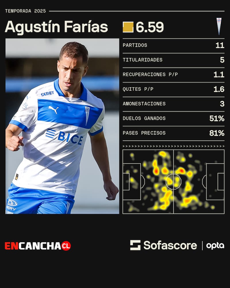 El ex Palestino ha tenido poca regularidad en la UC.