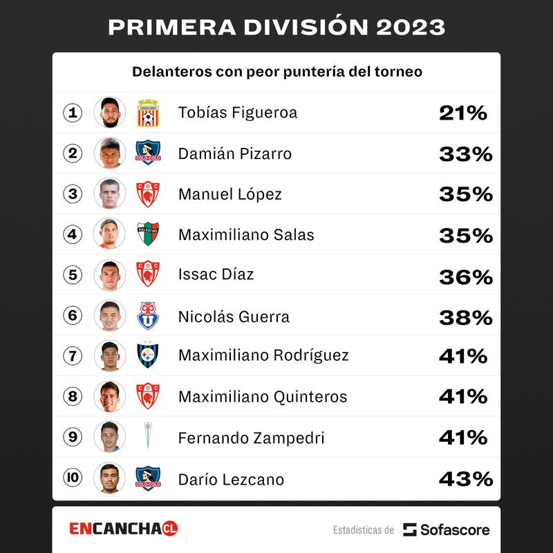 Los jugadores con peor puntería en el Campeonato Nacional.