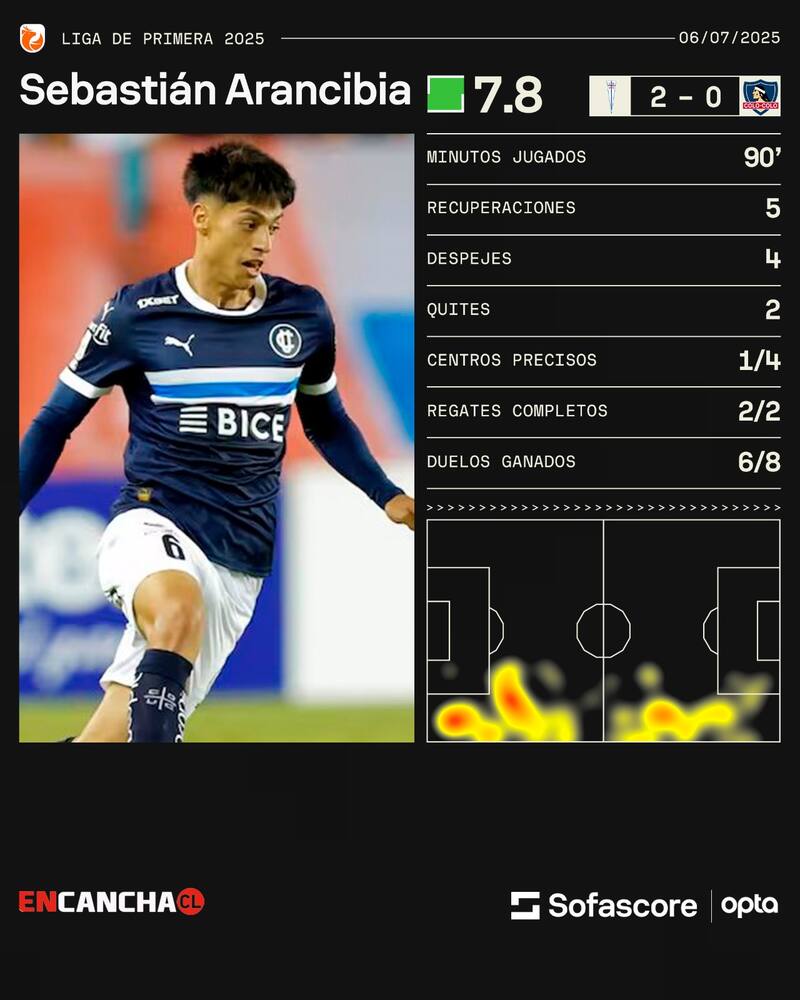Fue la figura de Universidad Católica contra Colo Colo. Foto. Sofascore.