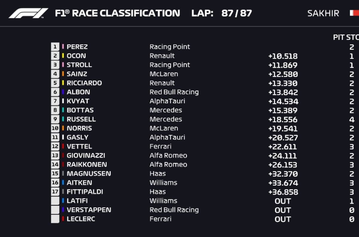 El mexicano Sergio Pérez se impuso en el GP de Sakhir y ganó su primera carrera en F1