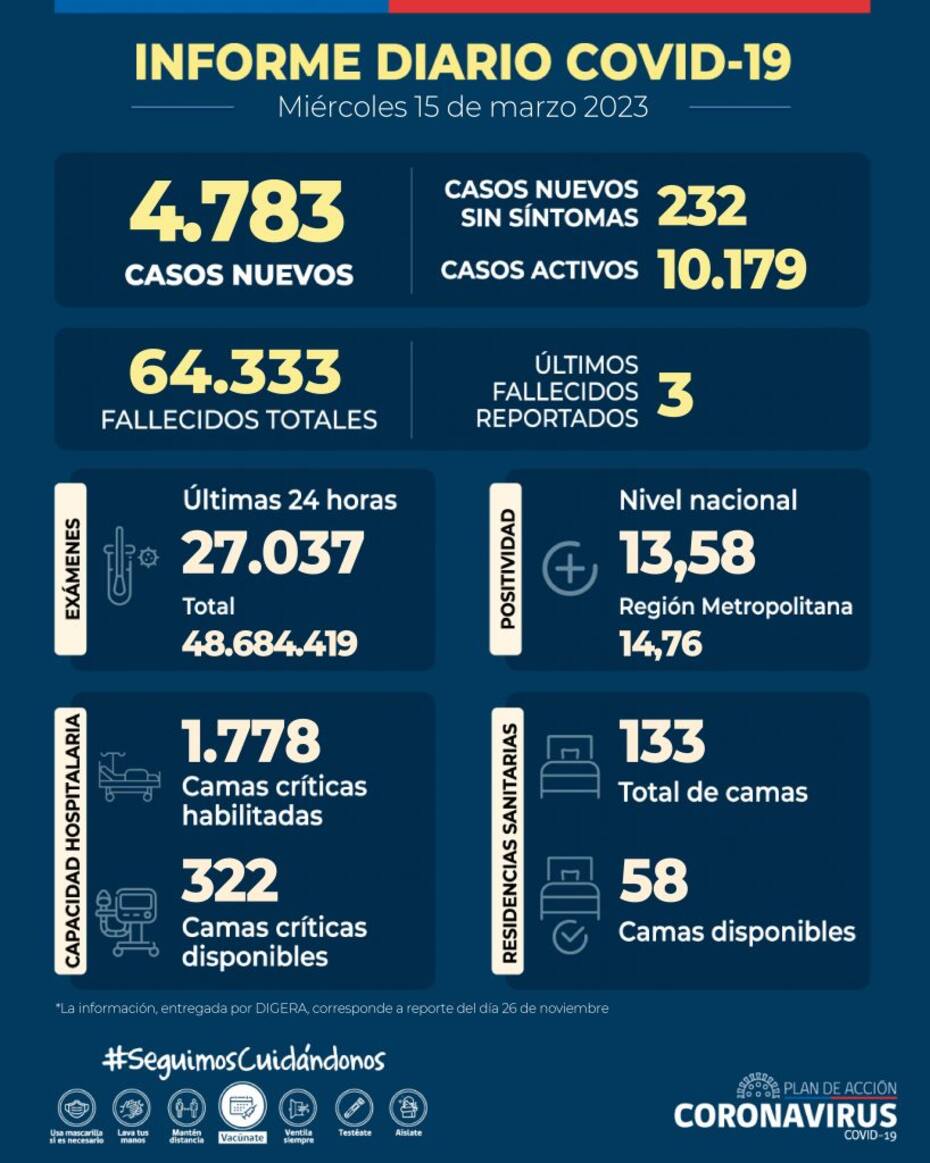 Balance Covid-19 miércoles 15 de marzo de 2023. Gráfica: Minsal.