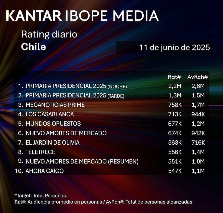 Los programas más vistos en la televisión chilena durante este 11 de junio.