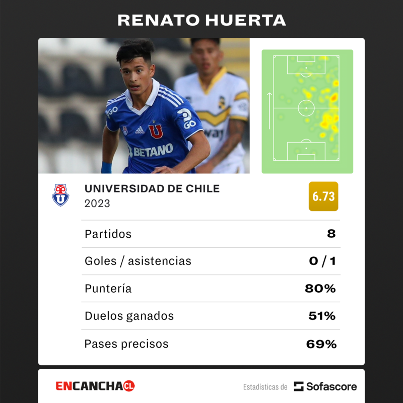Estadísticas de Renato Huerta según Sofascore.