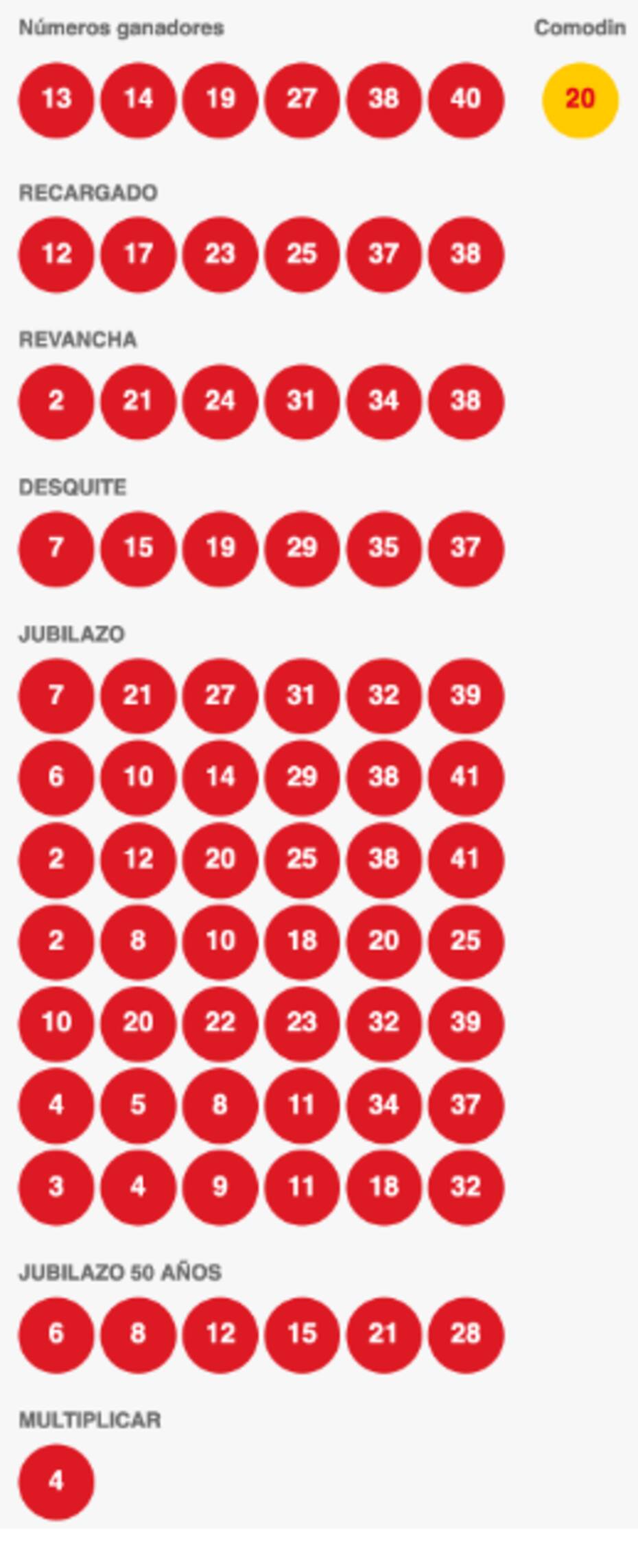Estos fueron los números ganadores del sorteo Nº4951. Créditos: Loto.