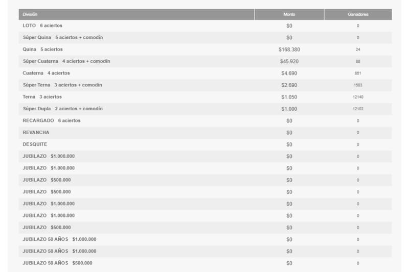 No se registraron ganadores en el sorteo número 5373.
Créditos: Polla Chilena.