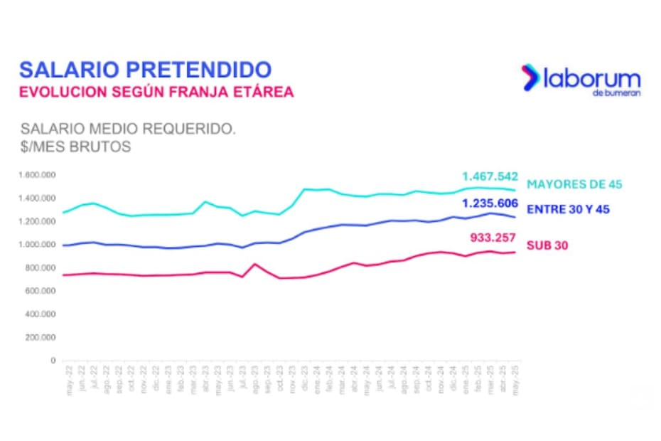 El estudio arrojó una caída del 1,9 %.