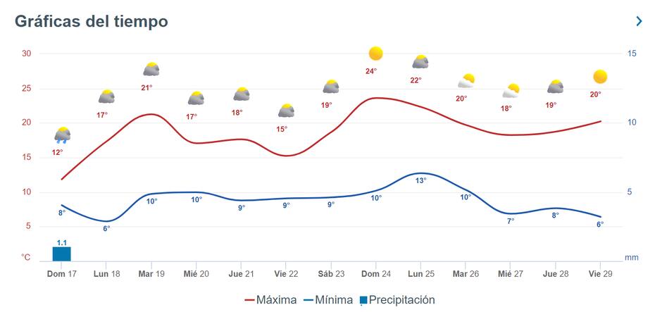 Mapa con los cambios del clima en Santiago,