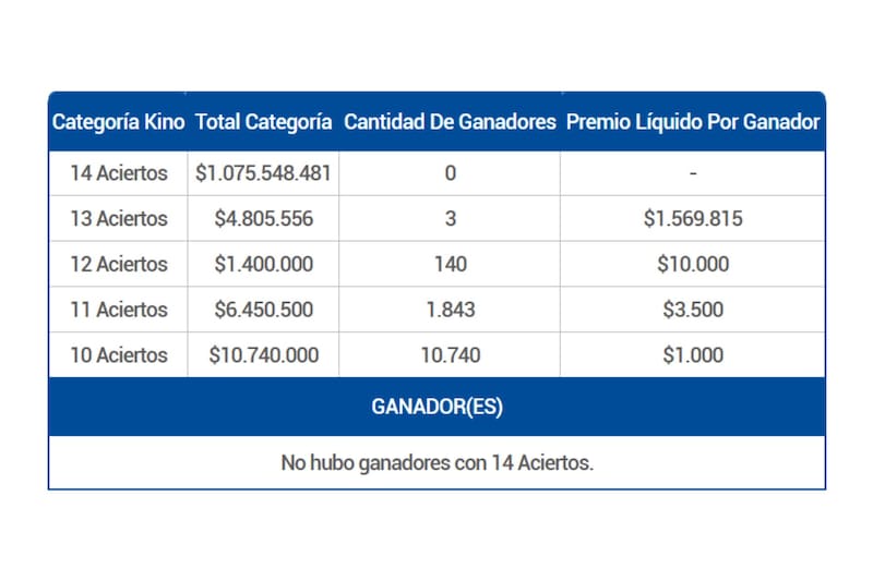 No hubo ganadores con 14 aciertos en la categoría principal.
Créditos: Lotería de Concepción.