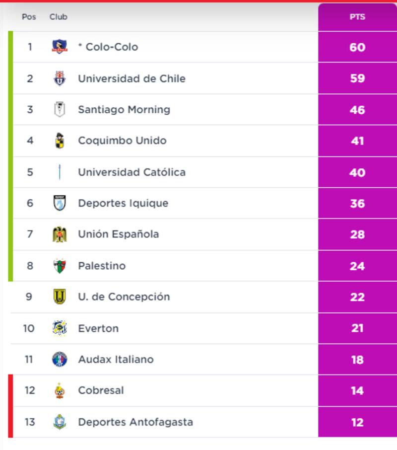 Tabla de Posiciones - Campeonato Chileno