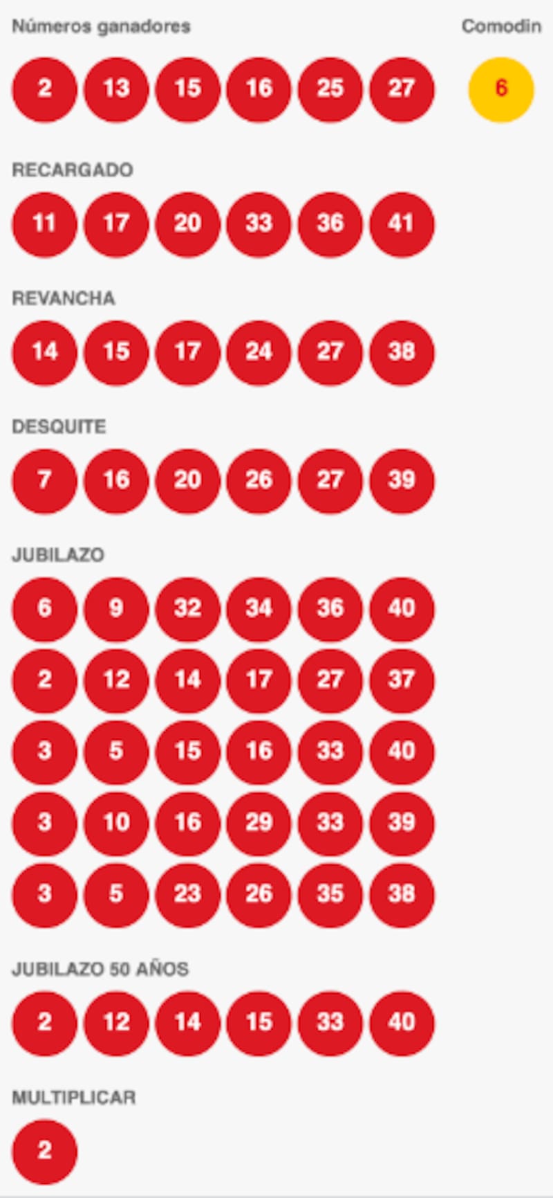 Estos son los números ganadores del sorteo 4936 del Loto. Créditos: Polla Chilena de Beneficencia.