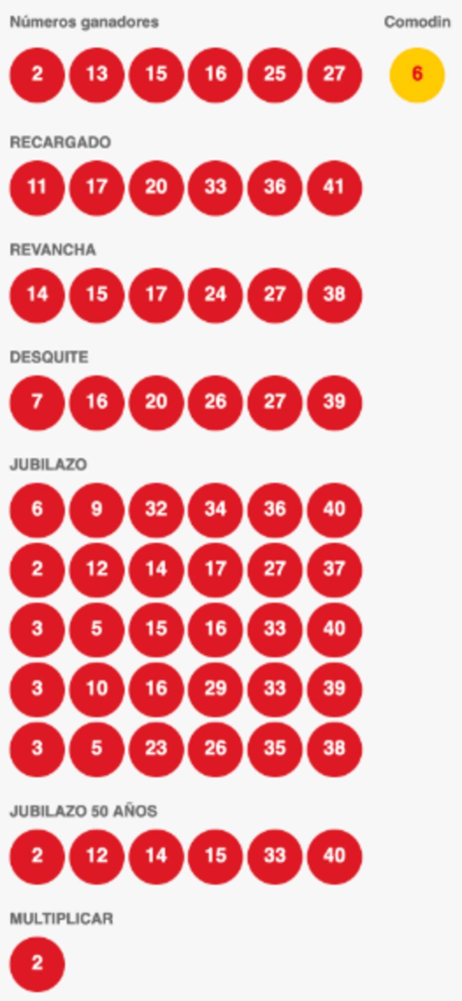 Estos son los números ganadores del sorteo 4936 del Loto. Créditos: Polla Chilena de Beneficencia.