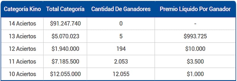 Durante la jornada, cinco personas se llevaron premios de $993.000 cada una. Créditos: Lotería.