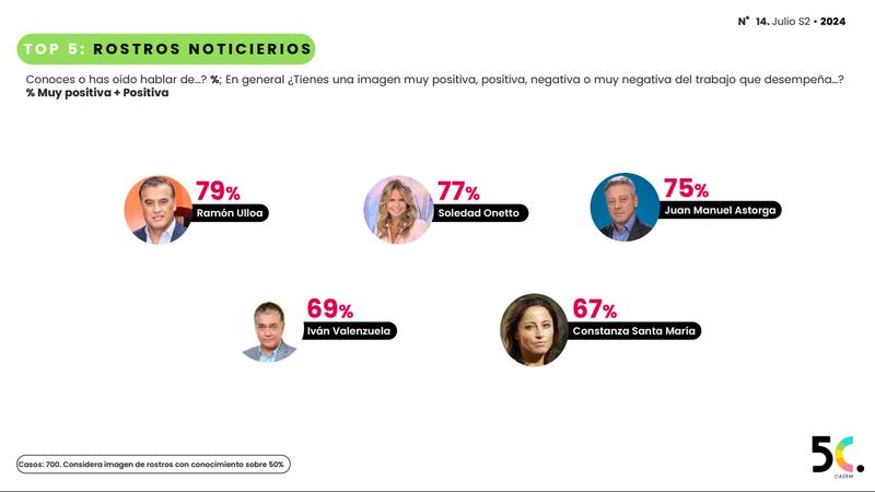 Los rostros de noticieros mejor evaluados