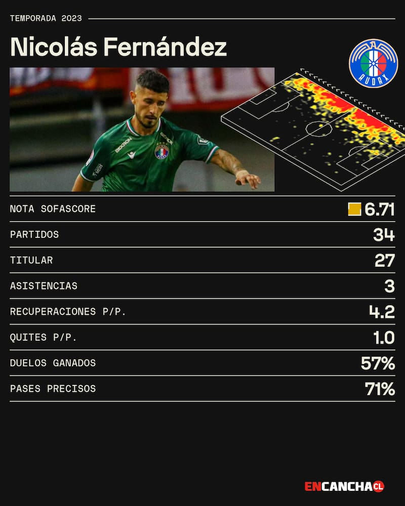 Estadísticas de Nicolás Fernández, vía Sofascore.