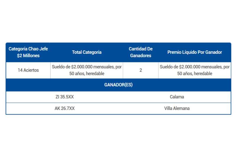 Se registraron dos ganadores.
Créditos: Lotería.cl.