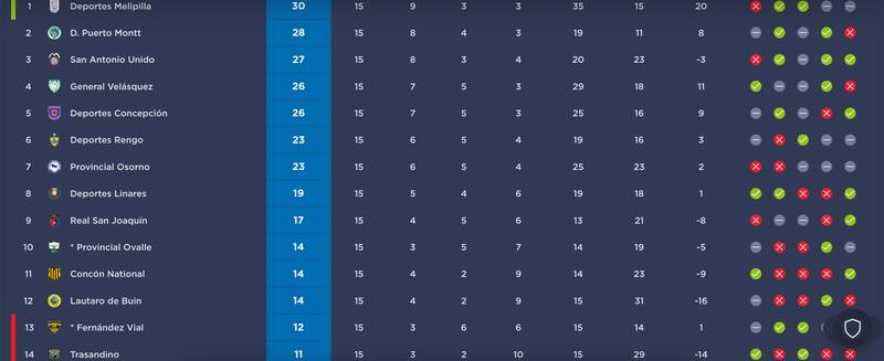 La Tabla de Posiciones tras el término de la fecha 15.