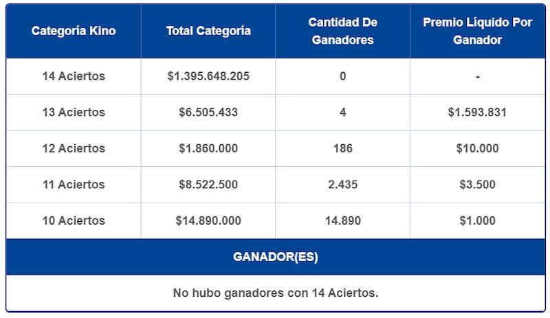Durante la jornada, el juego de azar entregó seis premios en total de más de $1.000.000. Créditos: Lotería.
