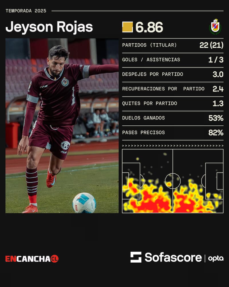 Los números por Sofascore,