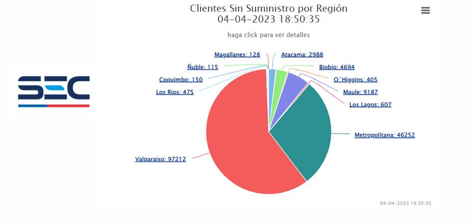 Porcentaje de lugares sin luz. Créditos: SEC