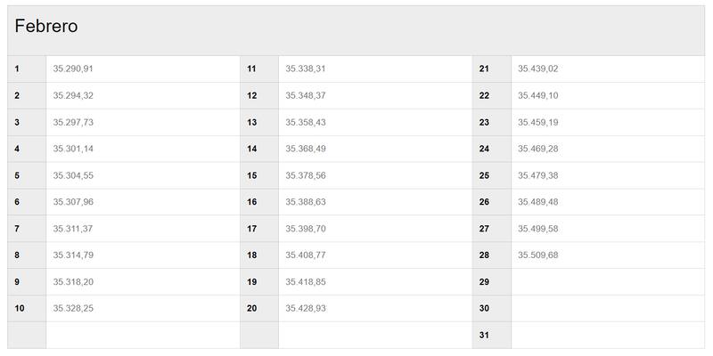 Este es el valor de la Unidad de Fomento (UF) durante febrero. Créditos: SII.