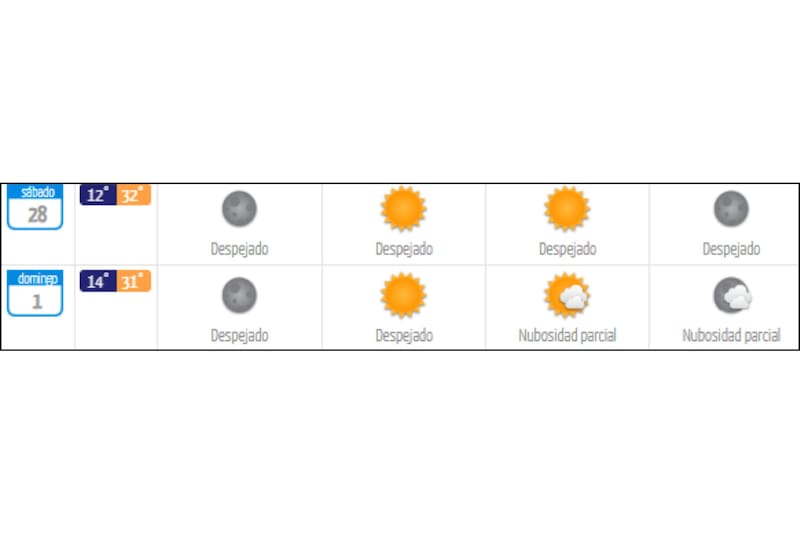 En Santiago bordearán los 32 °C, según el reporte entregado por la entidad.
Créditos: DMC.
