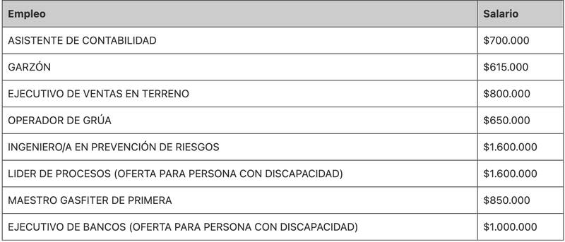Estas son las Ofertas laborales OMIL de La Florida