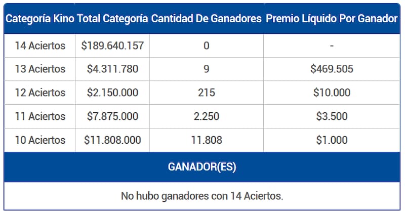 En esta ocasión nuevamente no hubo ganadores en la categoría principal del juego de azar. Créditos: Lotería.