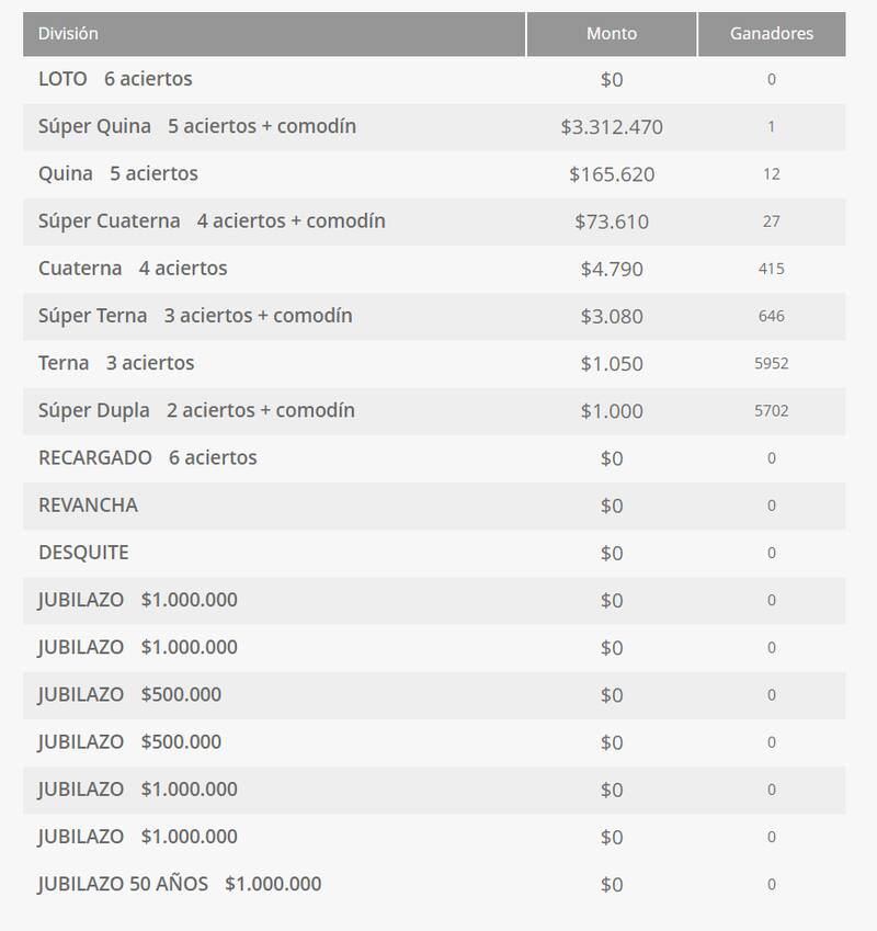Estos son los ganadores. Créditos: Polla Chilena de Beneficencia.
