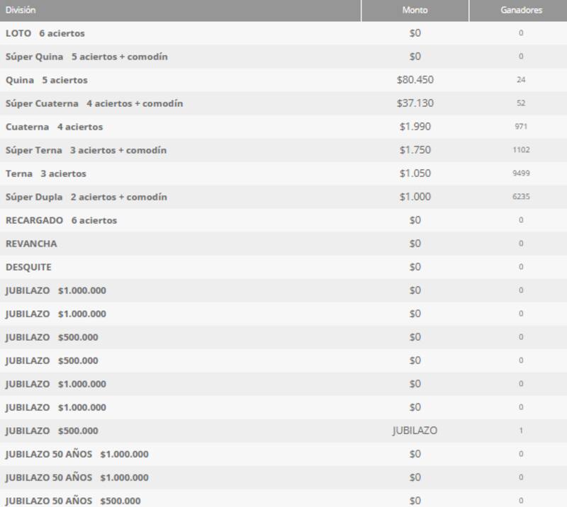 Estos fueron los premios entregados en el sorteo 5335. Créditos: Polla Chilena de Beneficencia.
