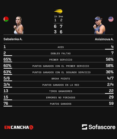 Los números en su nuevo US Open.