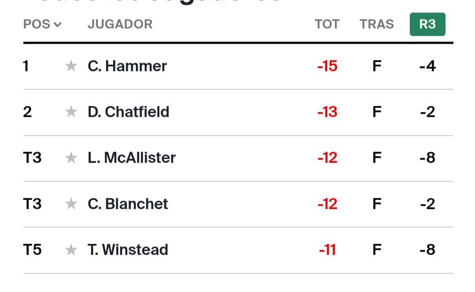 Cole Hammer lidera la competición