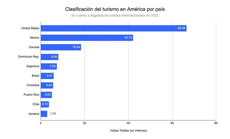 Chile aparece en el noveno lugar.