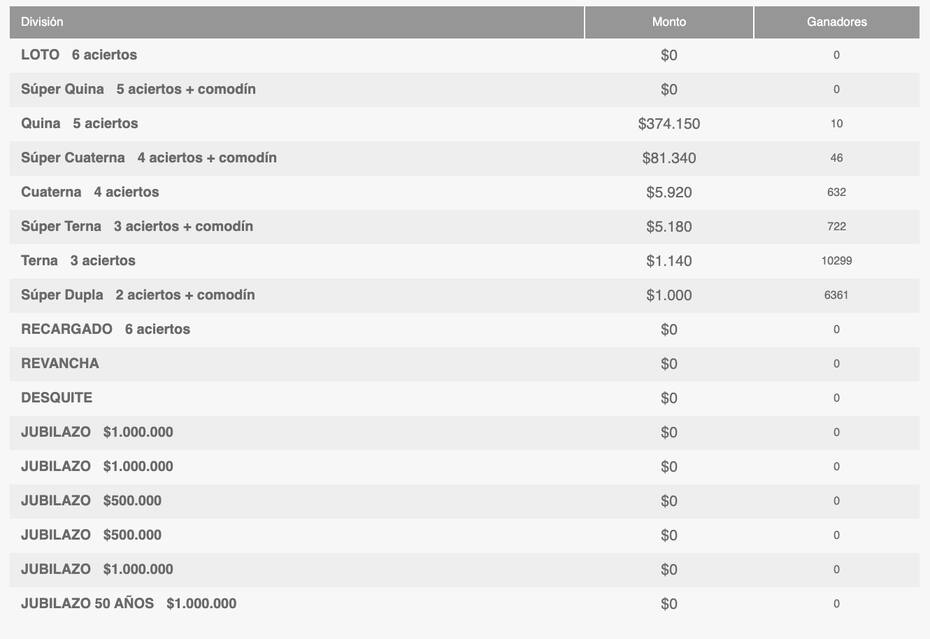 Estos son los premios por categoría del sorto del Loto 4925 de este domingo 5 de marzo.